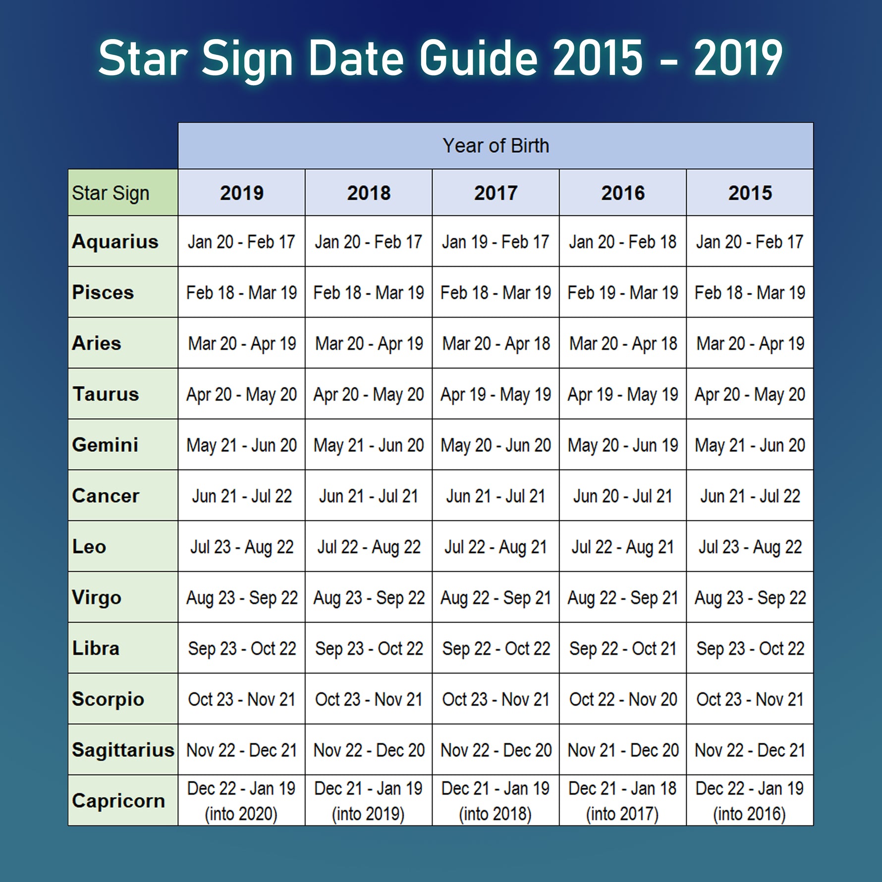 Star Sign Date Guide by year 2015 to 2019. Astrological birth signs for January, February, March, April, May, June, July, August, September, October, November and December. For all zodiac signs Aquarius, Pisces, Aries, Taurus, Gemini, Cancer, Leo, Virgo, Libra, Scorpio, Sagittarius and Capricorn. Guide for star sign personalised gift cushion